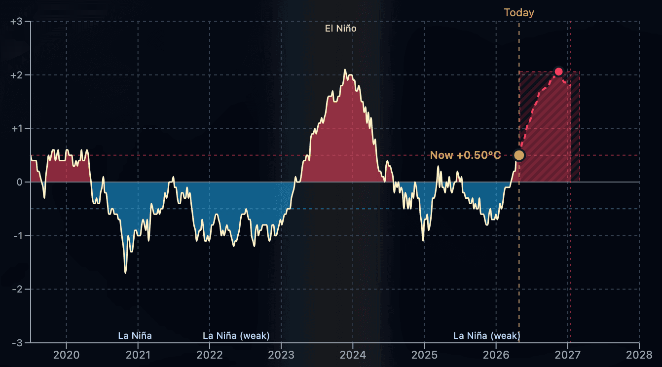 Cover Image for El Niño is Coming. This time, the baseline is higher.