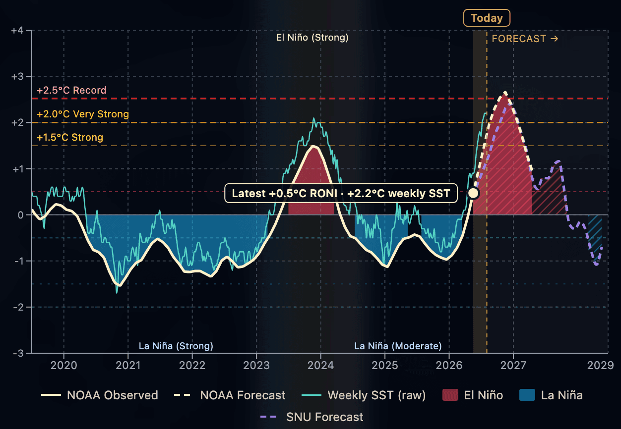 Cover Image for The 2026 El Niño, Stripped to the Science: The Signal, the Warming, and the Following La Niña