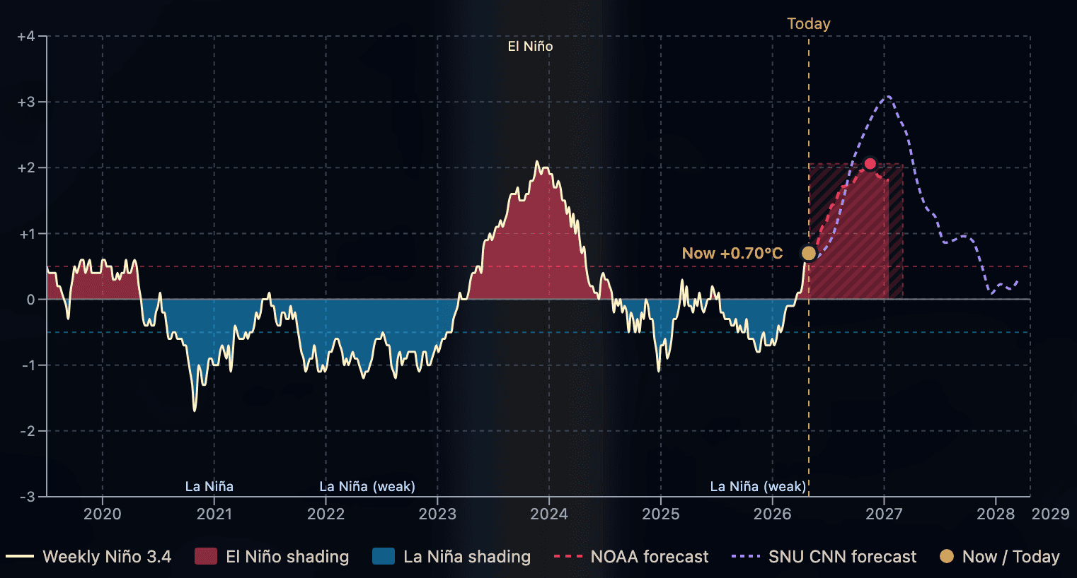 El Niño is Coming. This time, the baseline is higher.