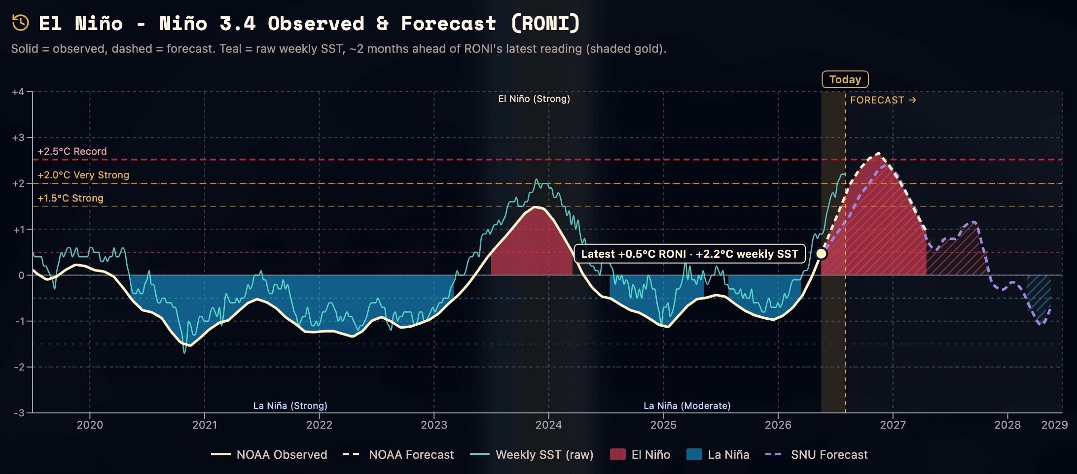 Cover Image for The 2026 El Niño, Stripped to the Science: The Signal, the Warming, and the following La Niña