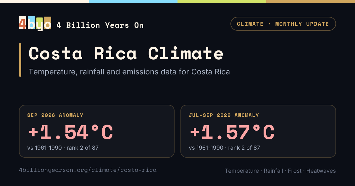 Costa Rica Climate Update, June 2026 | Temperature, Rainfall, Seasonal ...