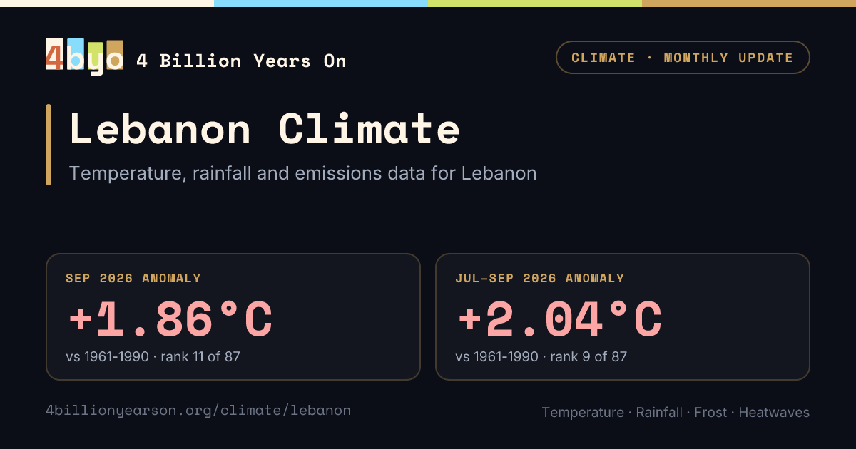 Lebanon Climate Update, June 2026 | Temperature, Rainfall, Seasonal ...