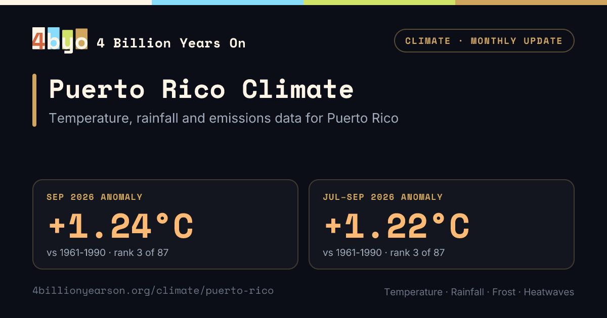 Puerto Rico Climate Update, June 2026 | Temperature, Rainfall, Seasonal ...
