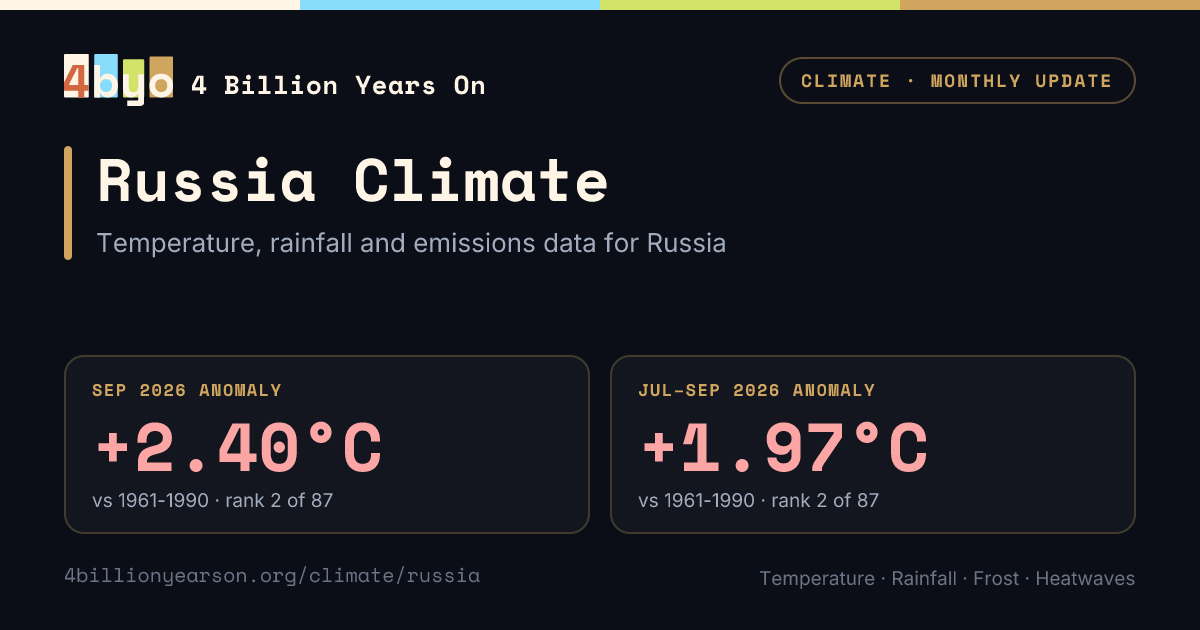 Russia Climate Update, May 2026 | Temperature, Rainfall, Seasonal ...