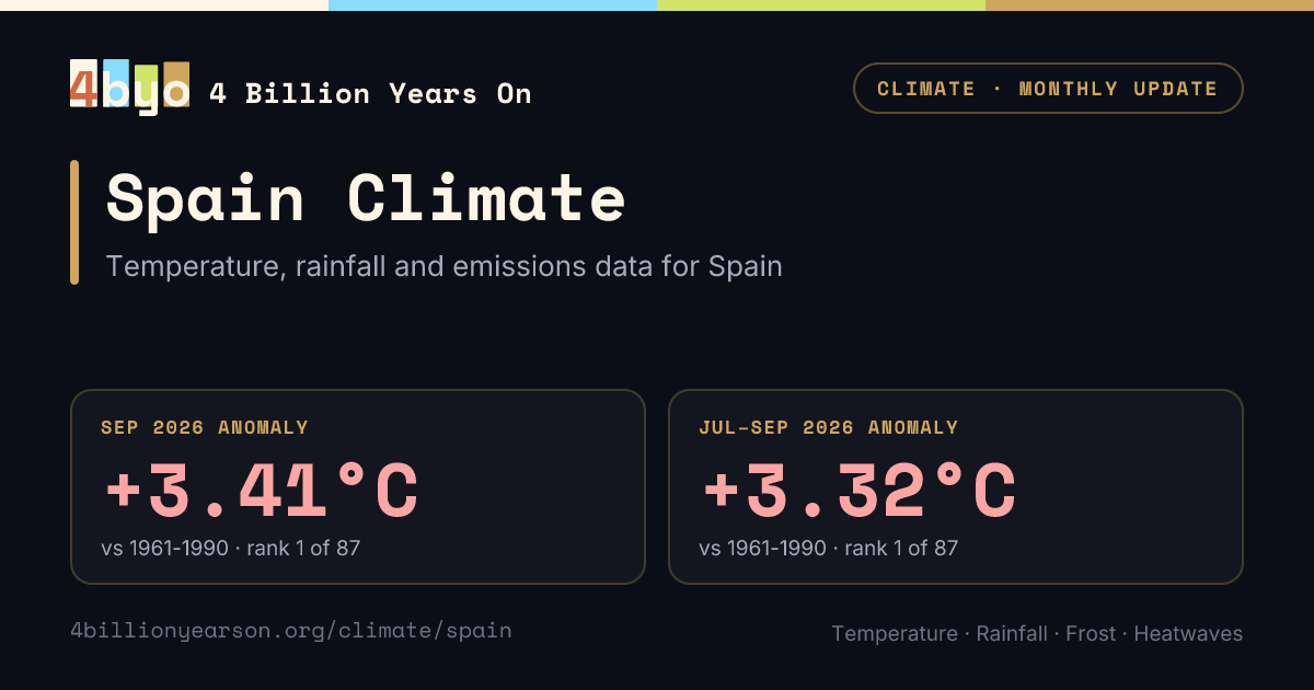 Spain Climate Update, June 2026 | Temperature, Rainfall, Seasonal ...