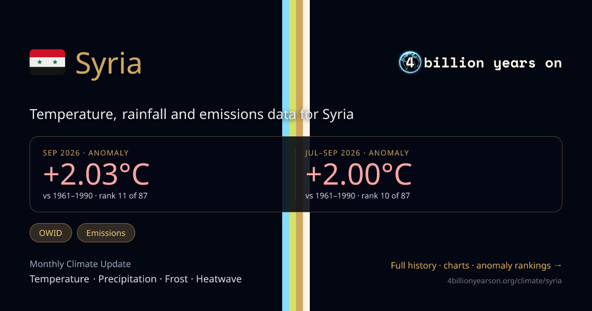 Syria Climate Update, June 2026 | Temperature, Rainfall, Seasonal ...